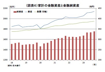 （図表６）家計の金融資産と金融純資産