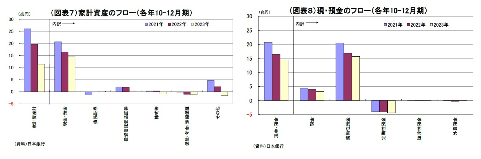 （図表７）家計資産のフロー（各年10-12月期）/（図表８）現・預金のフロー（各年10-12月期）