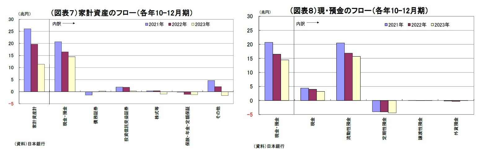 (図表7)家計資産のフロー(各年10-12月期)/(図表8)現・預金のフロー(各年10-12月期)