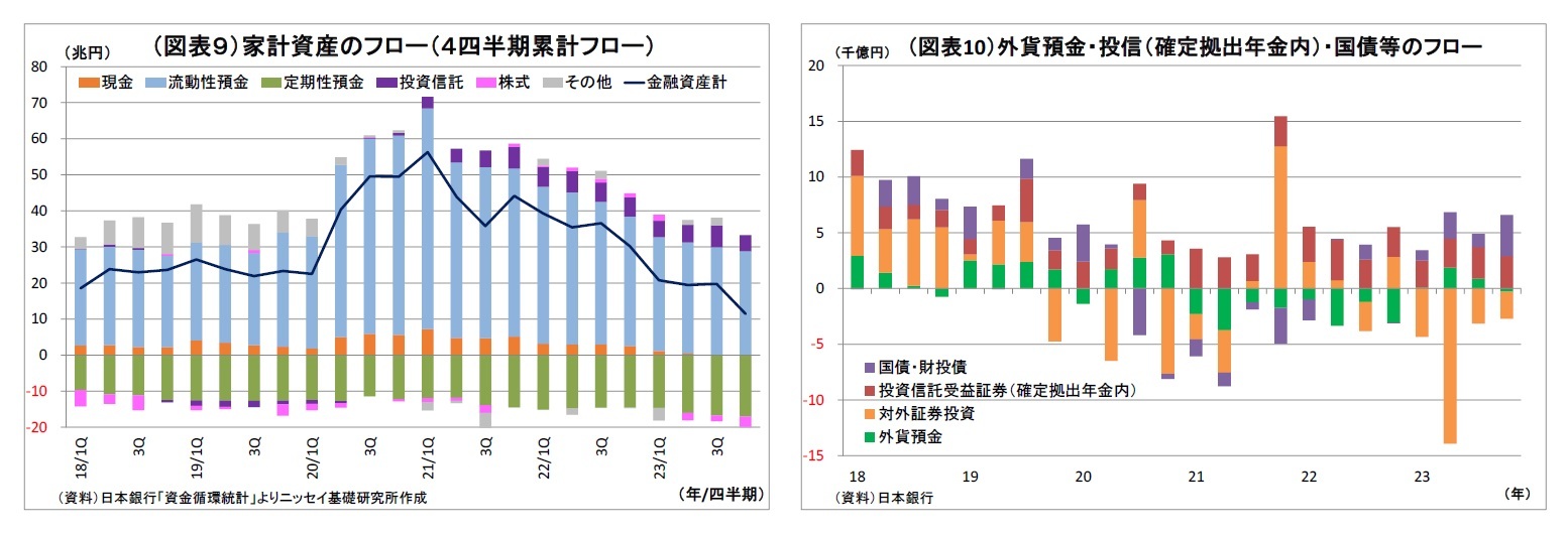 （図表９）家計資産のフロー（４四半期累計フロー）/（図表10）外貨預金・投信（確定拠出年金内）・国債等のフロー