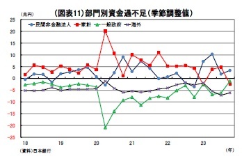 （図表11）部門別資金過不足（季節調整値）