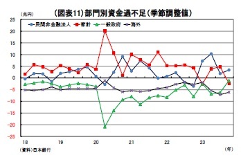 (図表11)部門別資金過不足(季節調整値)