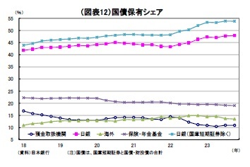 （図表12）国債保有シェア