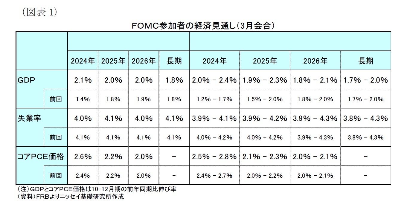（図表１）ＦＯＭＣ参加者の経済見通し（3月会合）
