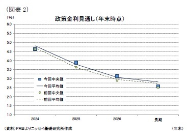 （図表2）政策金利見通し（年末時点）