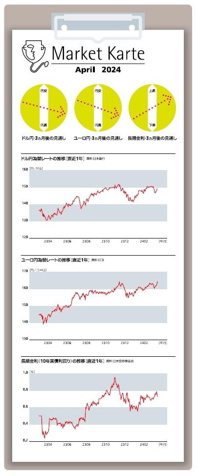 為替・金利 3ヶ月後の見通し