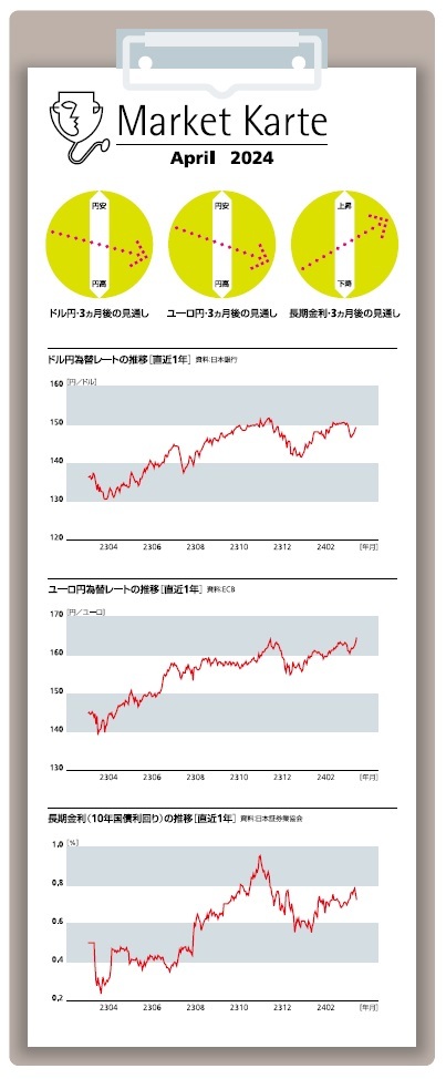 為替・金利　３ヶ月後の見通し