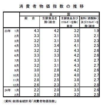 消費者物価指数の推移