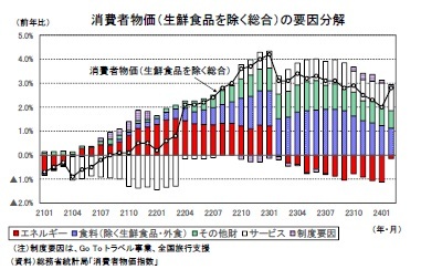 消費者物価（生鮮食品を除く総合）の要因分解