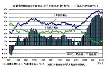 消費者物価（除く生鮮食品）の「上昇品目数(割合）－下落品目数（割合）」