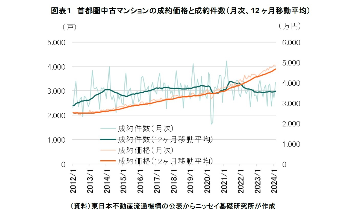 図表１　首都圏中古マンションの成約価格と成約件数（月次、12ヶ月移動平均）