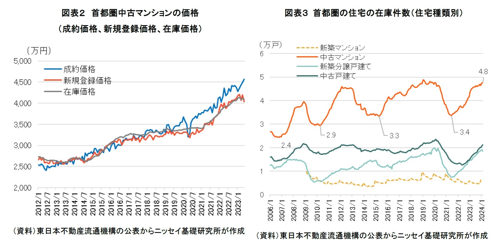 図表２　首都圏中古マンションの価格（成約価格、新規登録価格、在庫価格）/図表３ 首都圏の住宅の在庫件数（住宅種類別）