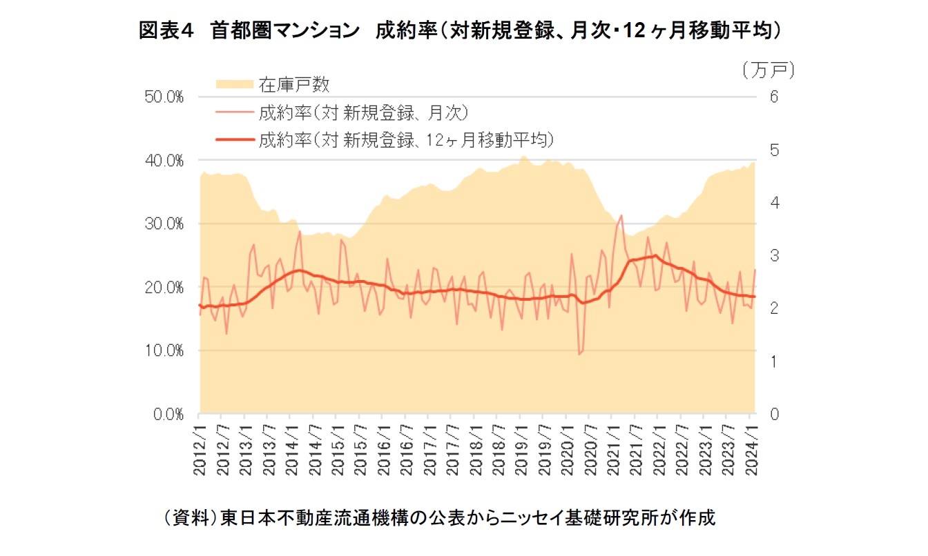 図表４　首都圏マンション　成約率（対新規登録、月次・12ヶ月移動平均）