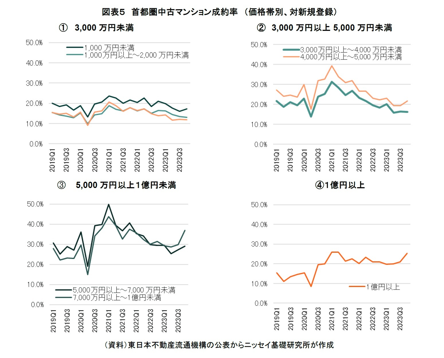 図表５　首都圏中古マンション成約率　（価格帯別、対新規登録）