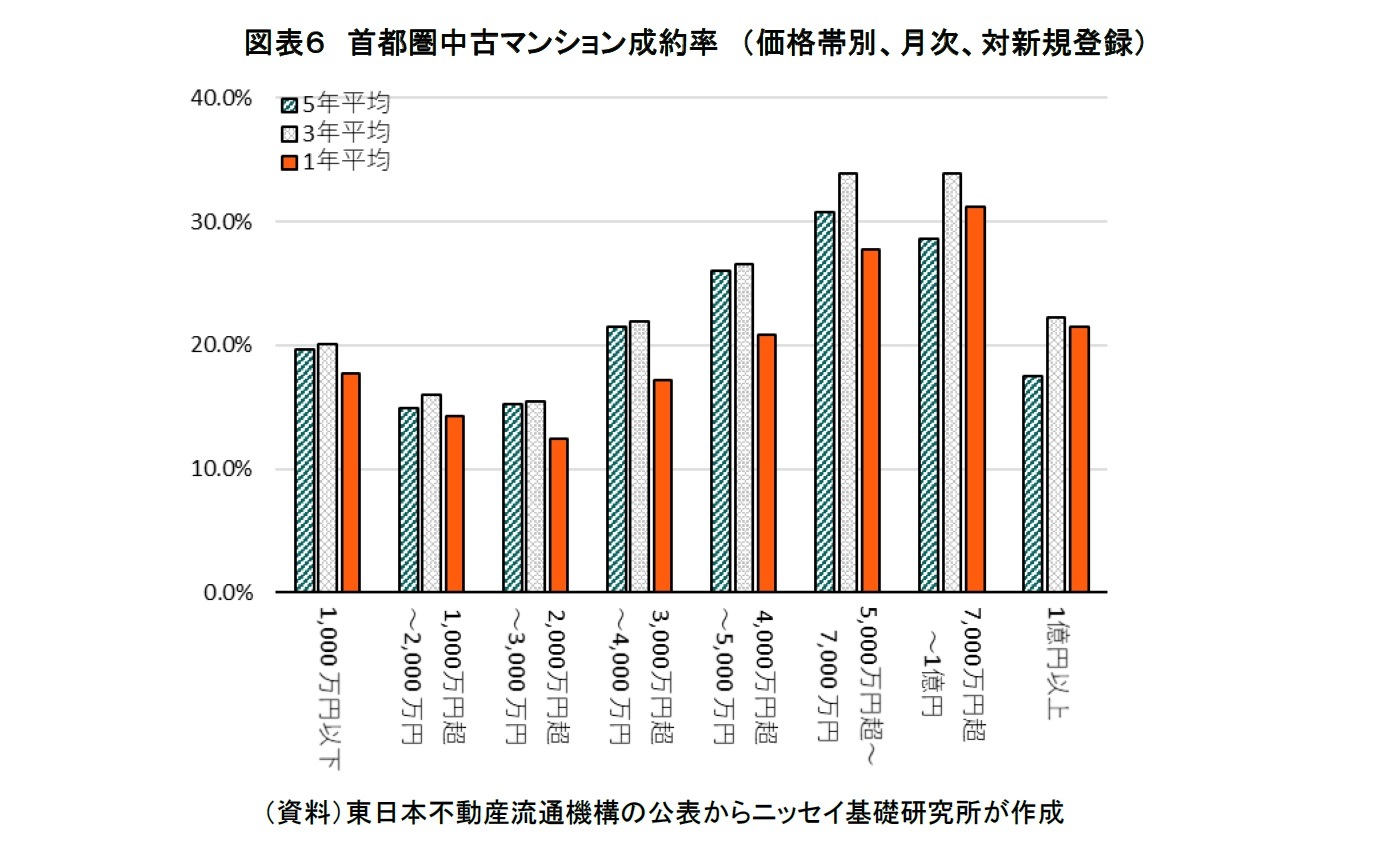 図表６　首都圏中古マンション成約率　（価格帯別、月次、対新規登録）