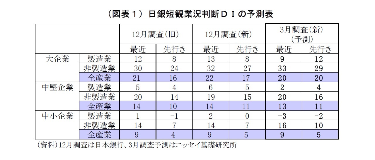 （図表１）日銀短観業況判断ＤＩの予測表