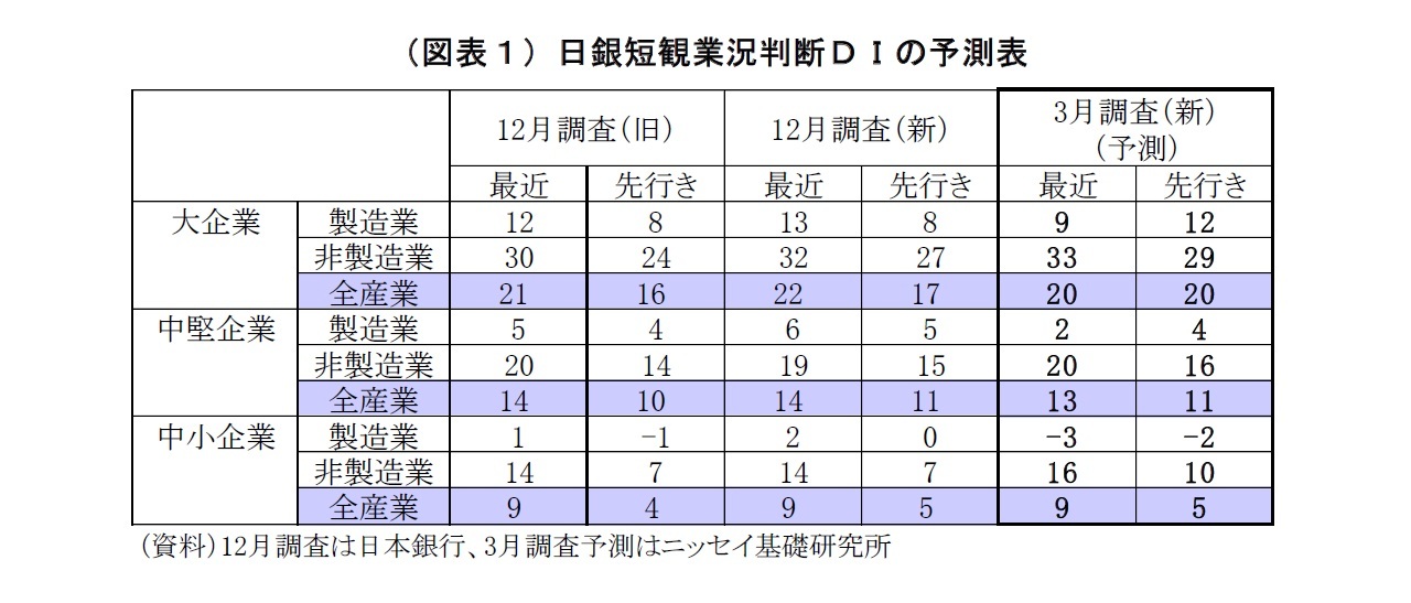 (図表1)日銀短観業況判断DIの予測表