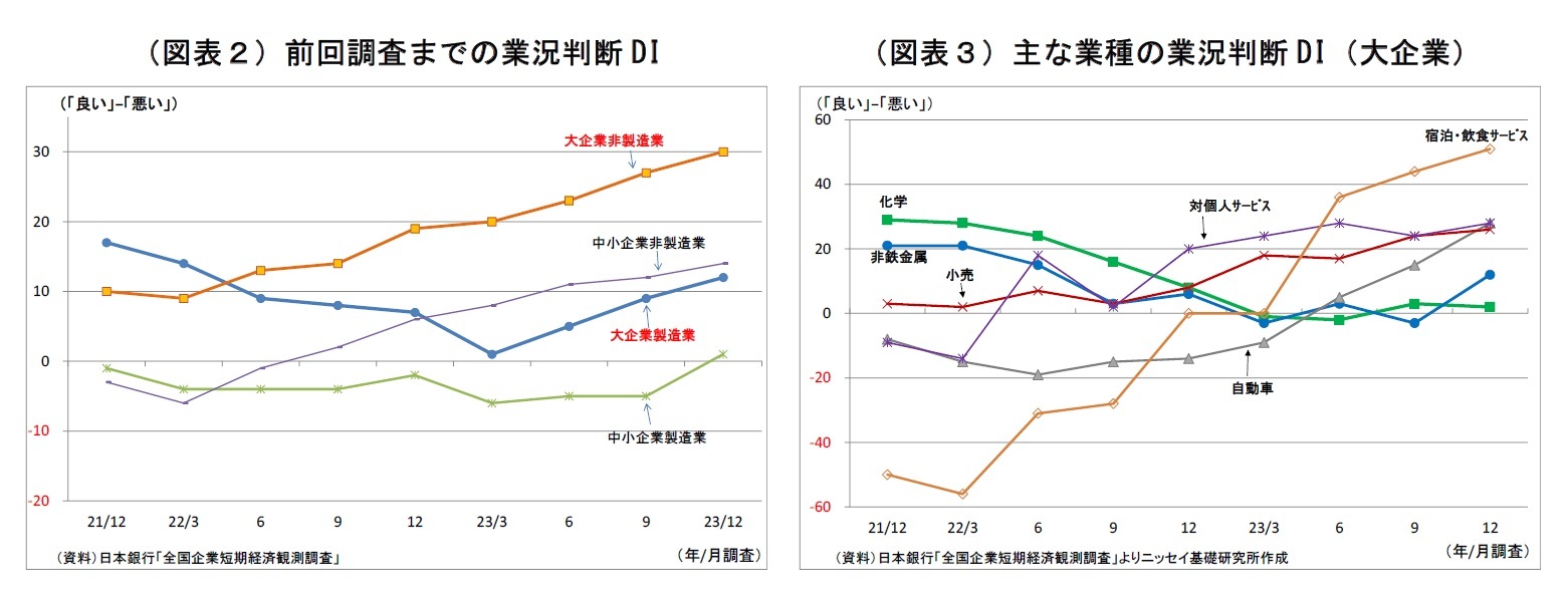 （図表２）前回調査までの業況判断DI/（図表３）主な業種の業況判断DI（大企業）