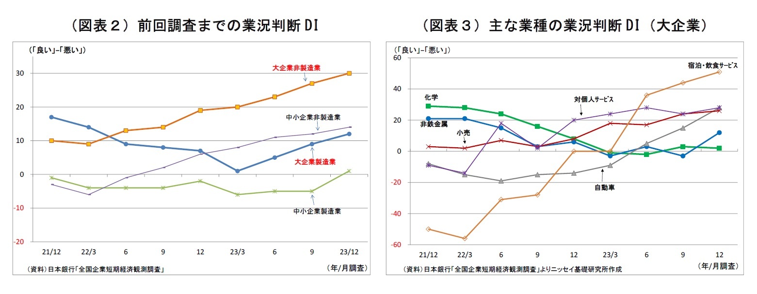 (図表2)前回調査までの業況判断DI/(図表3)主な業種の業況判断DI(大企業)