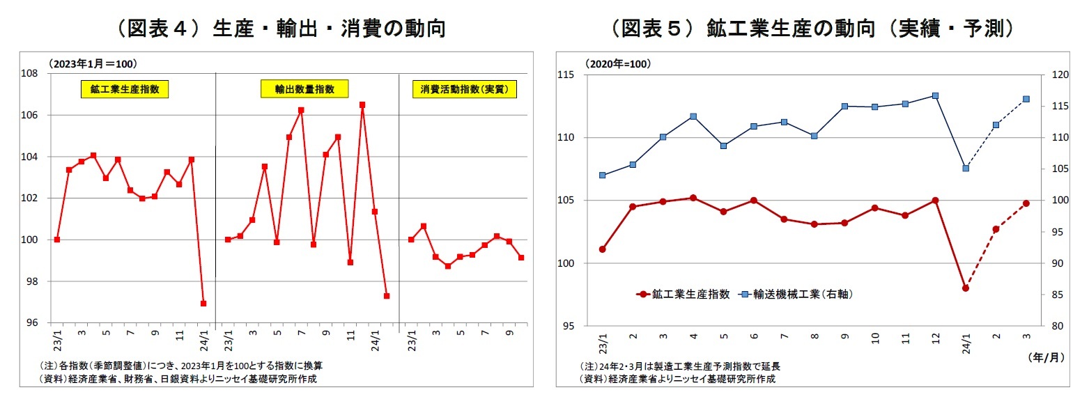 （図表４）生産・輸出・消費の動向/（図表５）鉱工業生産の動向（実績・予測）