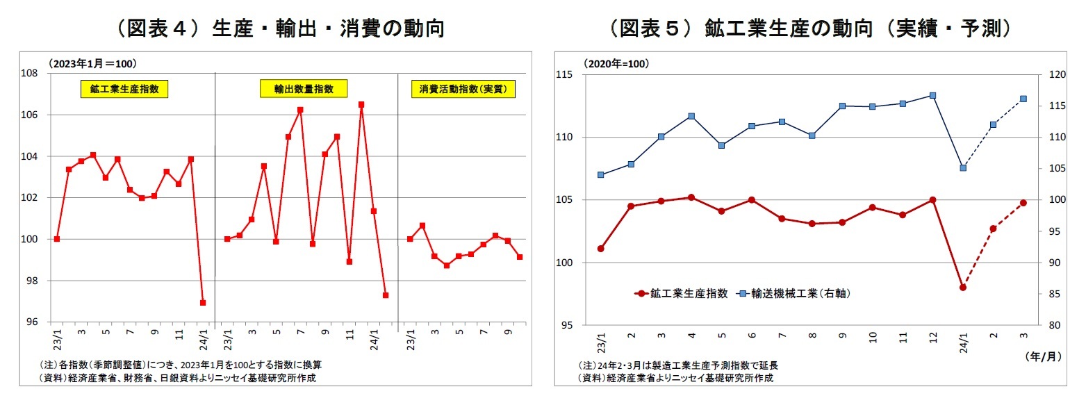 (図表4)生産・輸出・消費の動向/(図表5)鉱工業生産の動向(実績・予測)