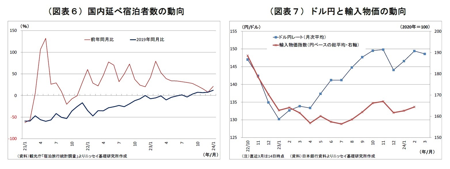 (図表6)国内延べ宿泊者数の動向/(図表7)ドル円と輸入物価の動向