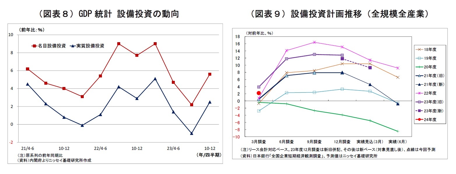 （図表８）GDP 統計 設備投資の動向/（図表９）設備投資計画推移（全規模全産業）