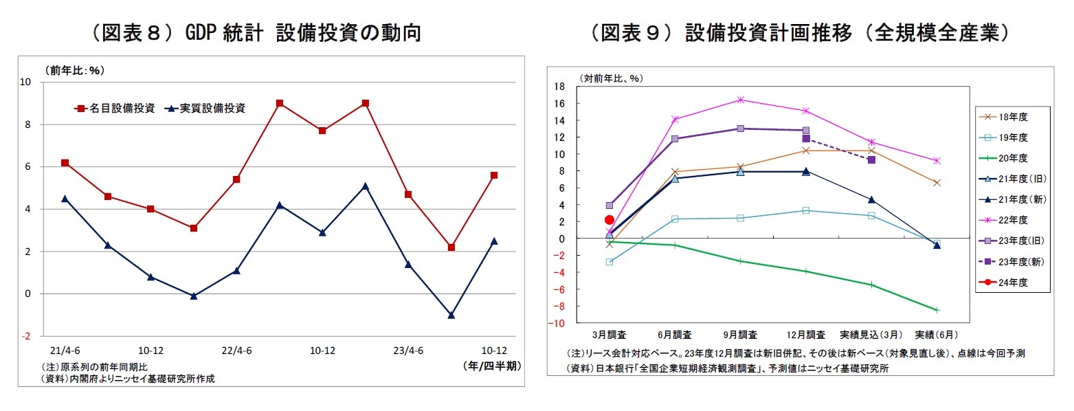 (図表8)GDP 統計 設備投資の動向/(図表9)設備投資計画推移(全規模全産業)
