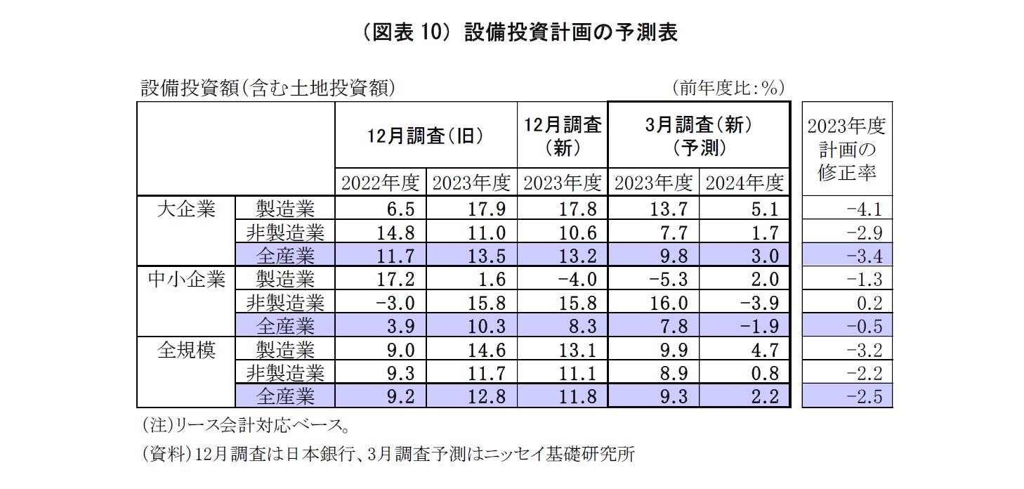 (図表10)設備投資計画の予測表