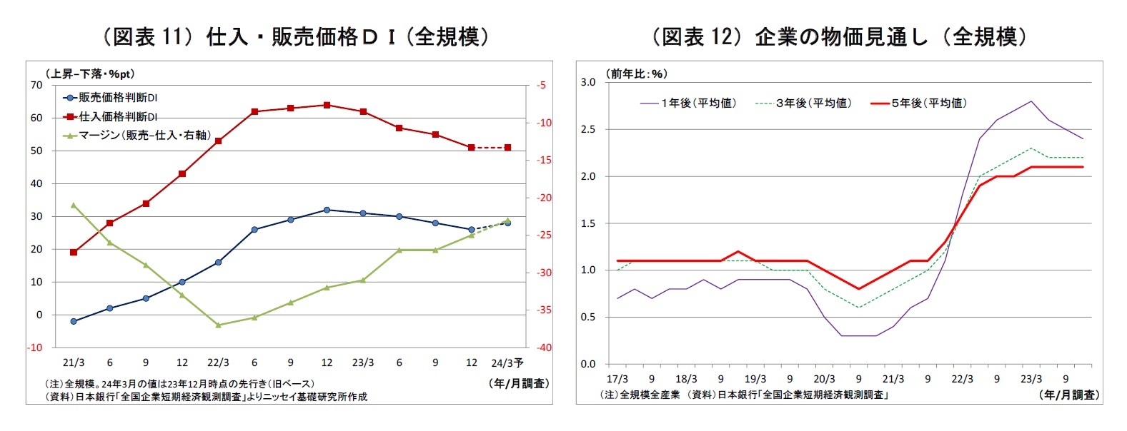 （図表11）仕入・販売価格ＤＩ(全規模）/（図表12）企業の物価見通し（全規模）