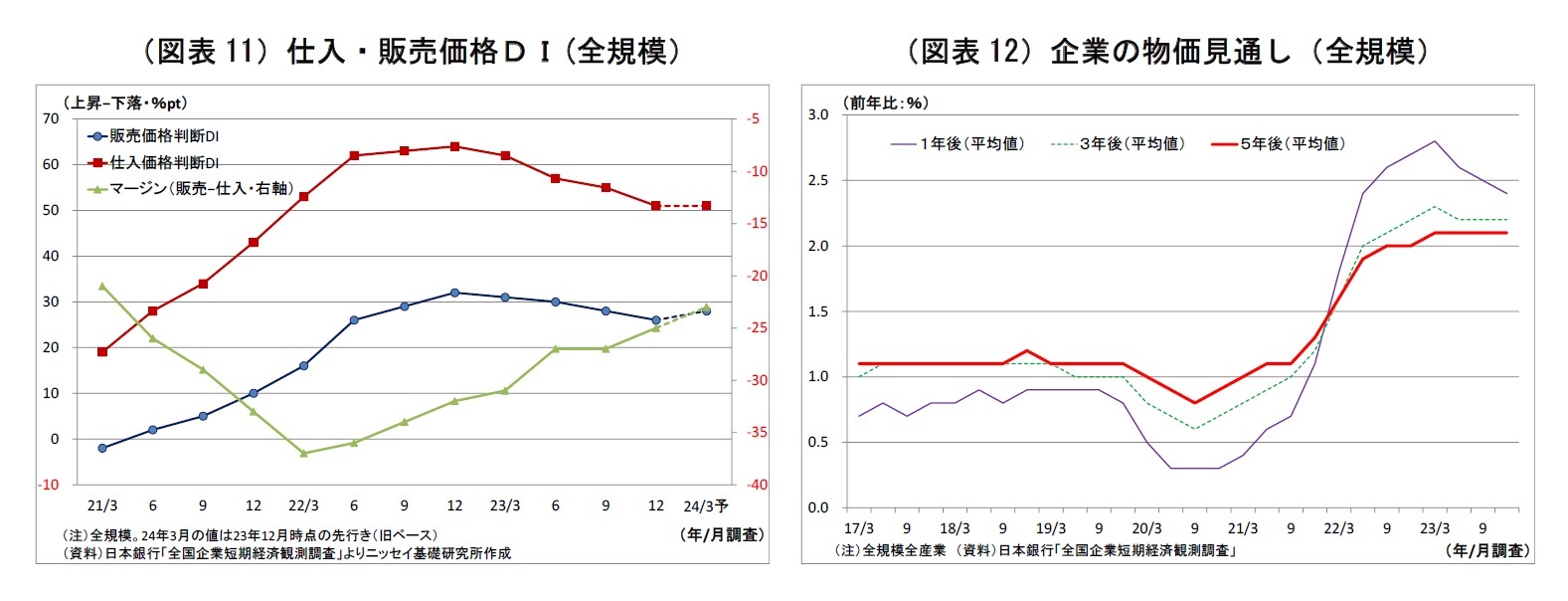 (図表11)仕入・販売価格DI(全規模)/(図表12)企業の物価見通し(全規模)