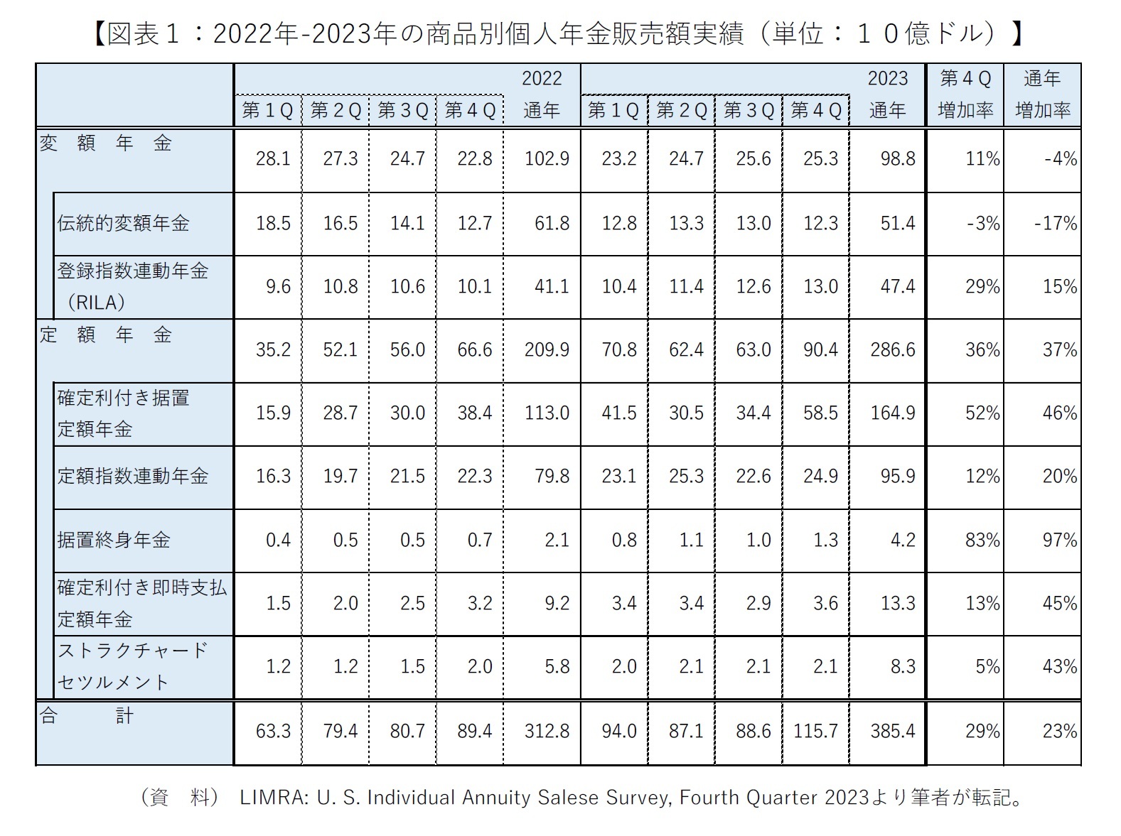 【図表１：2022年-2023年の商品別個人年金販売額実績（単位：１０億ドル）】