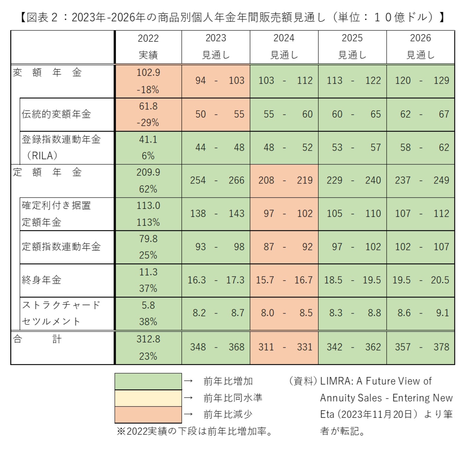 【図表２：2023年-2026年の商品別個人年金販売額見通し（単位：１０億ドル）】