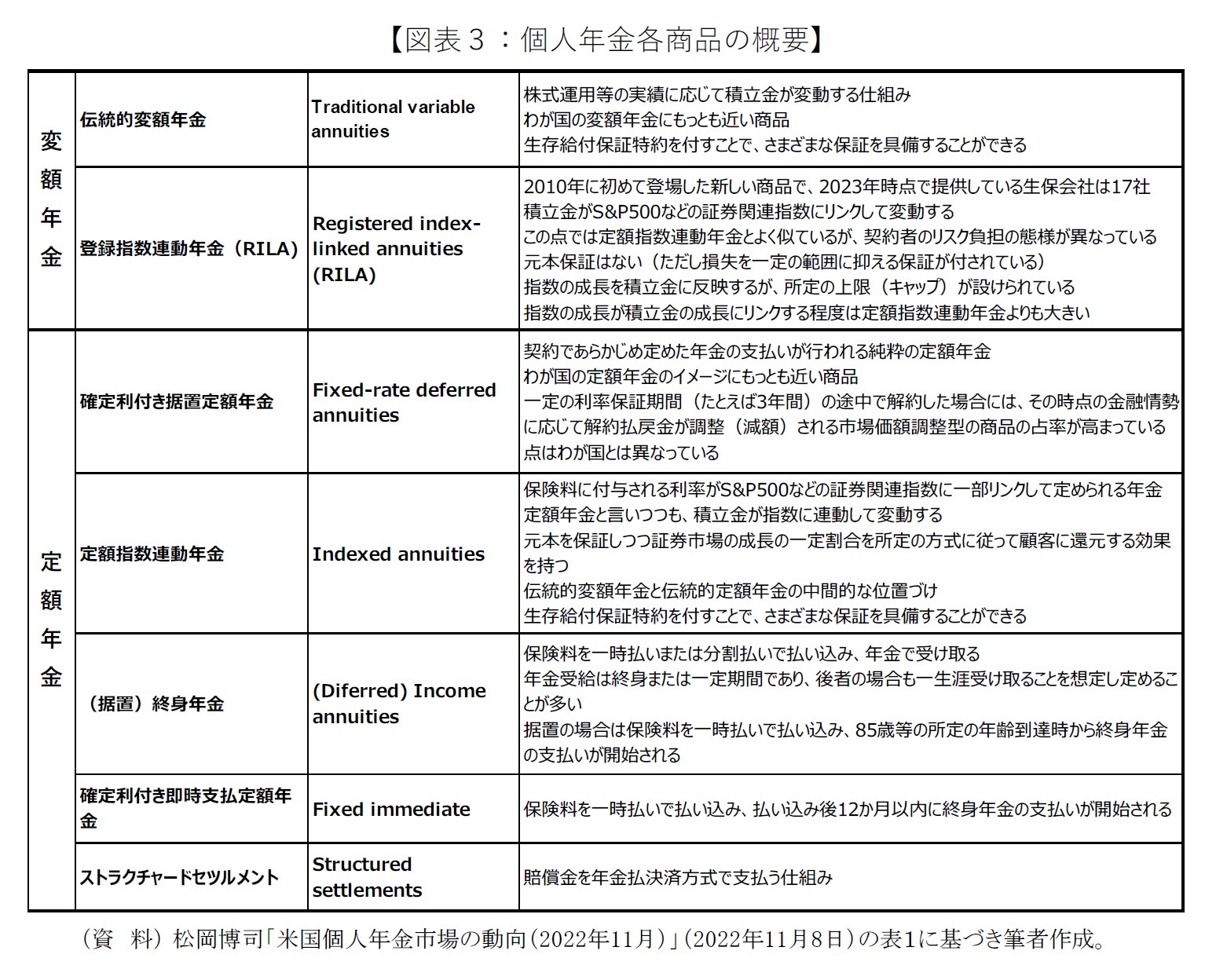 【図表３：個人年金各商品の概要】
