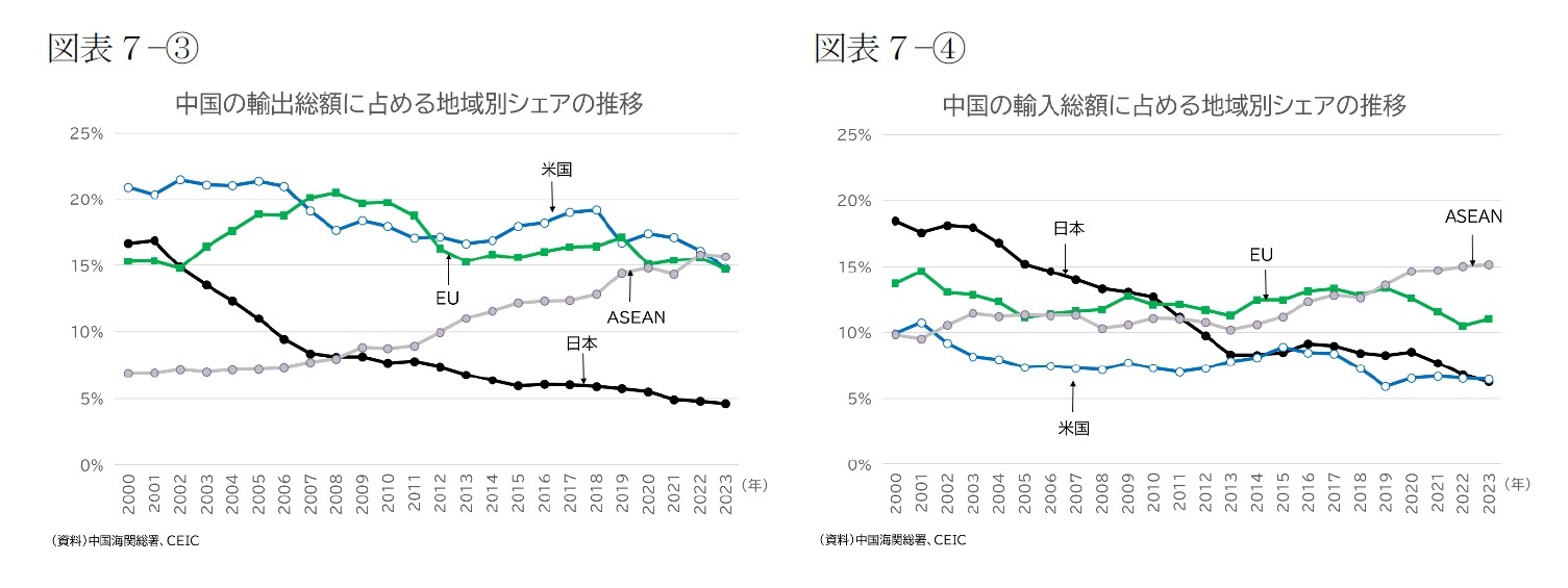 (図表7-③)中国の輸出総額に占める地域別シェアの推移/(図表7-④)中国の輸入総額に占める地域別シェアの推移