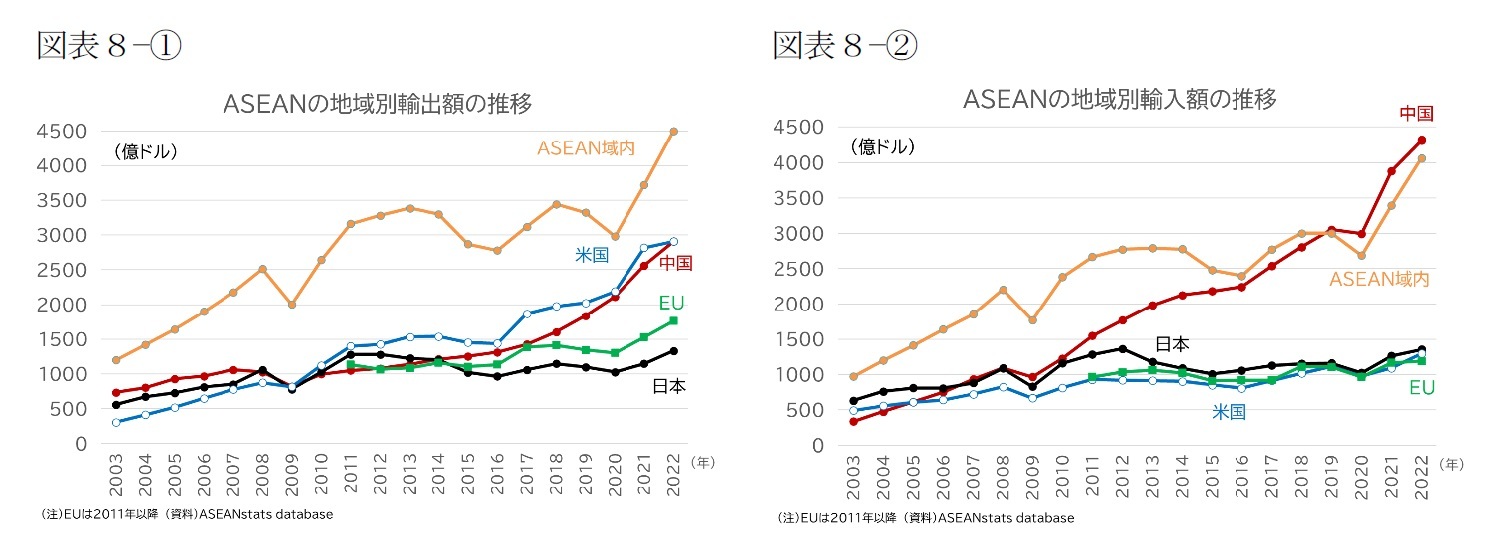 （図表８－①～④）ASEANの地域別輸出額の推移/（図表８－②）ASEANの地域別輸入額の推移