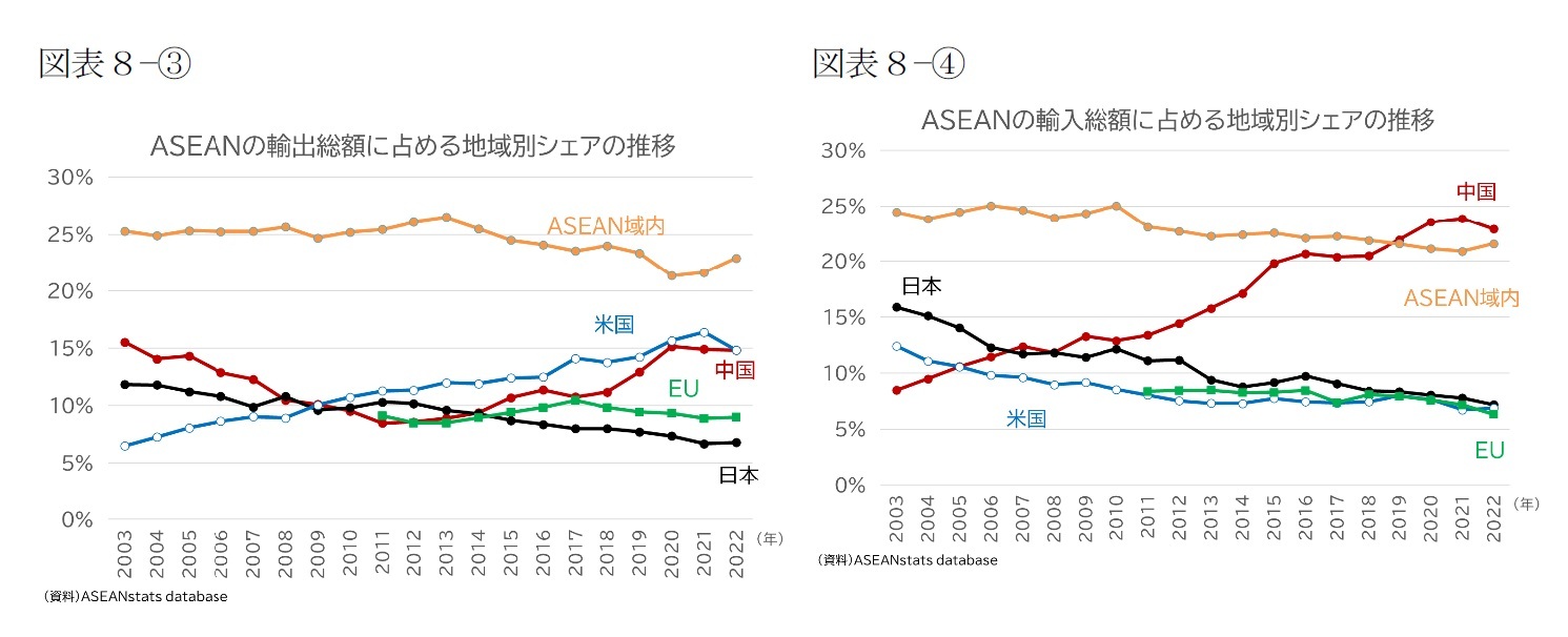 （図表８－③）ASEANの輸出総額に占める地域別シェアの推移/（図表８－④）ASEANの輸入総額に占める地域別シェアの推移