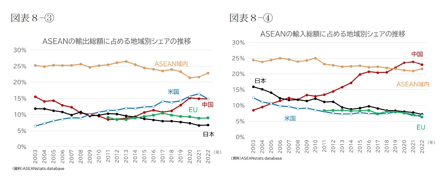 (図表8-③)ASEANの輸出総額に占める地域別シェアの推移/(図表8-④)ASEANの輸入総額に占める地域別シェアの推移