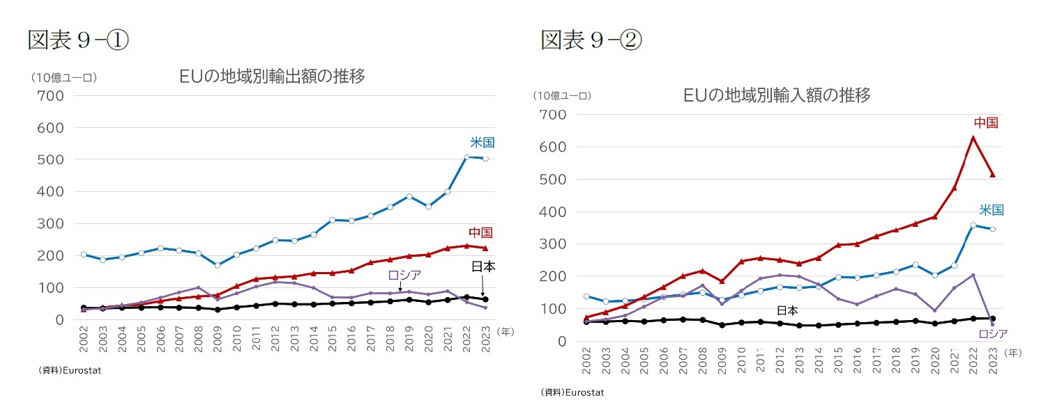 （図表9－①）EUの地域別輸出額の推移/（図表9－②）EUの地域別輸入額の推移