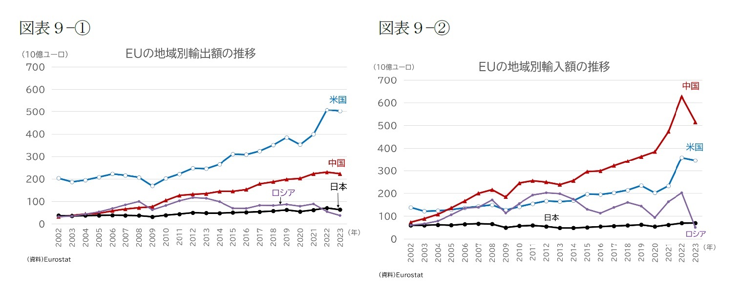 (図表9-①)EUの地域別輸出額の推移/(図表9-②)EUの地域別輸入額の推移