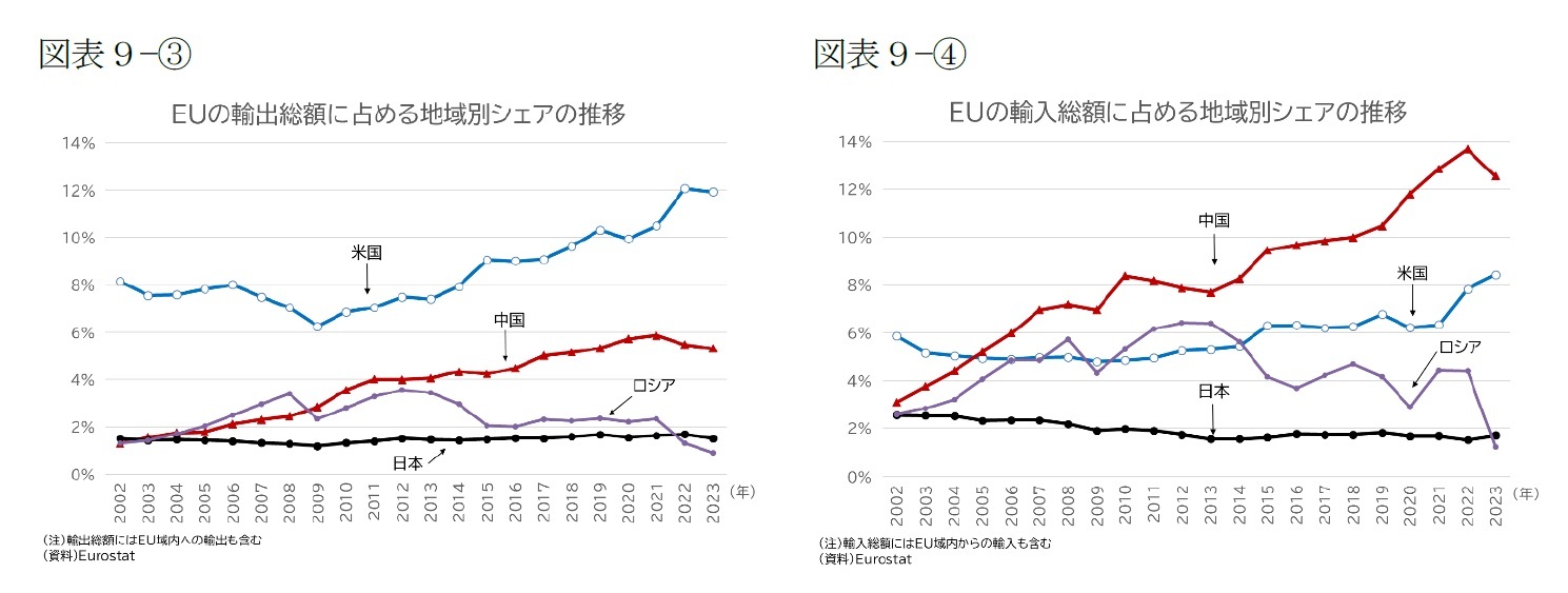 （図表9－③）EUの輸出総額に占める地域別シェアの推移/（図表9－④）EUの輸入総額に占める地域別シェアの推移