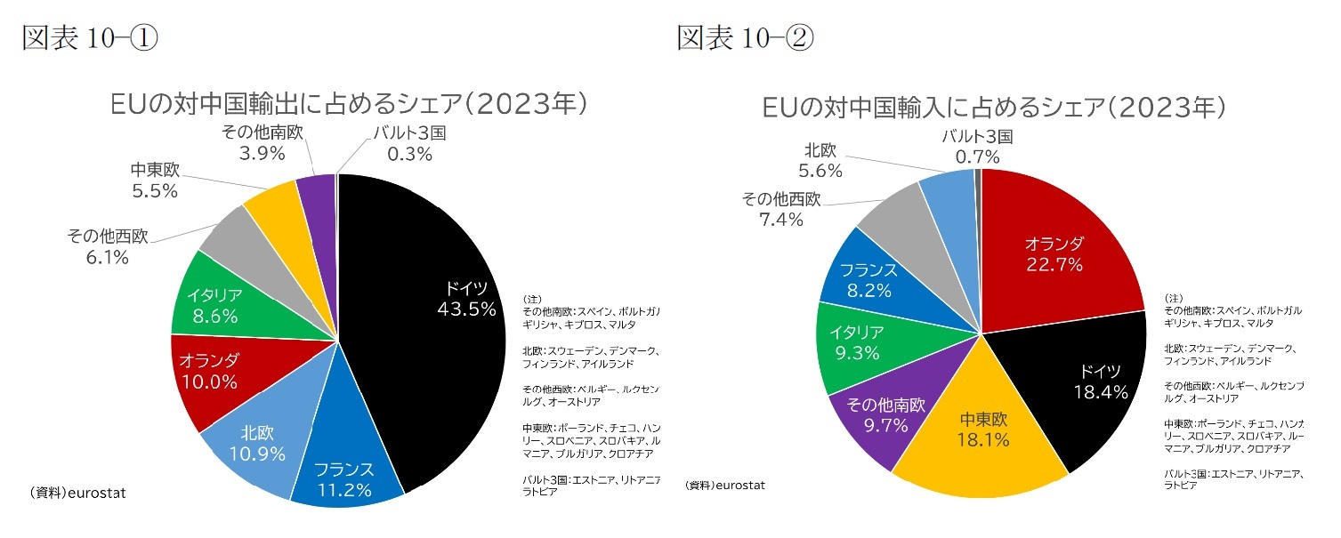 (図表10-①)EUの対中国輸出に占めるシェア(2023年)/(図表10-②)EUの対中国輸入に占めるシェア(2023年)