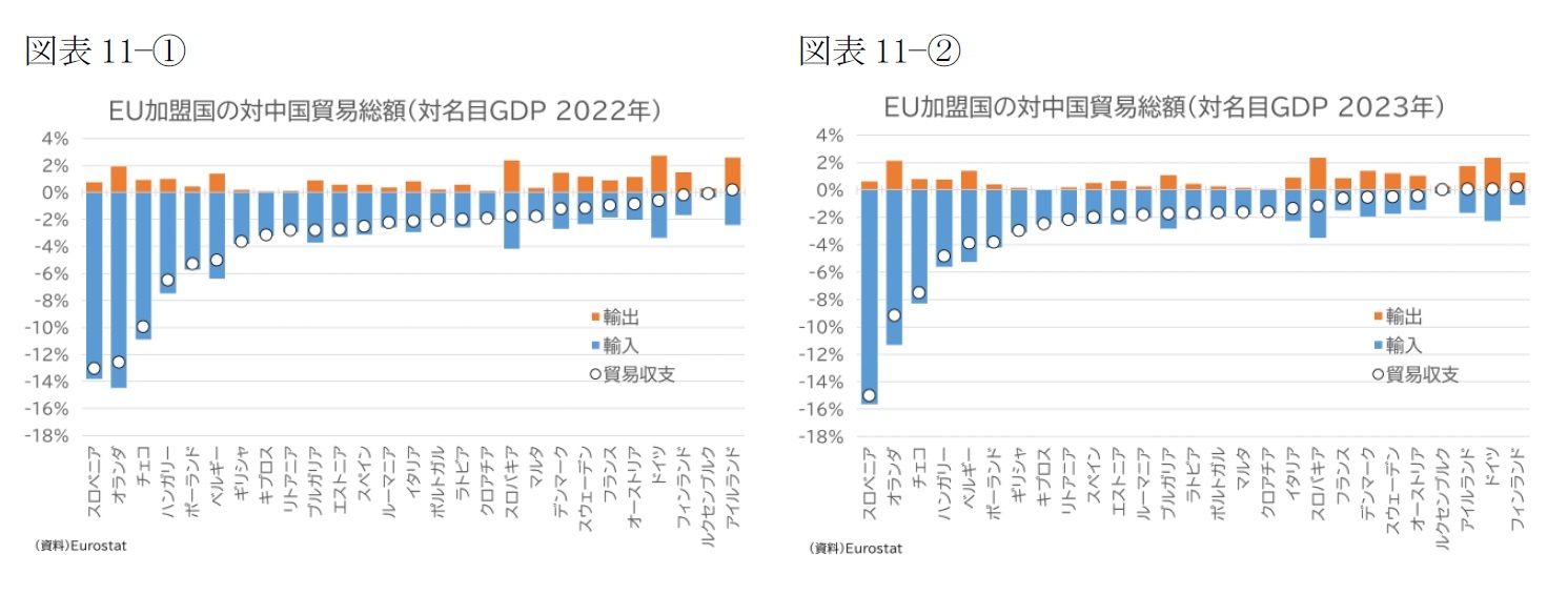 (図表11-①)EU加盟国の対中国貿易総額(対名目GDP 2022年)/(図表11-②)EU加盟国の対中国貿易総額(対名目GDP 2023年)