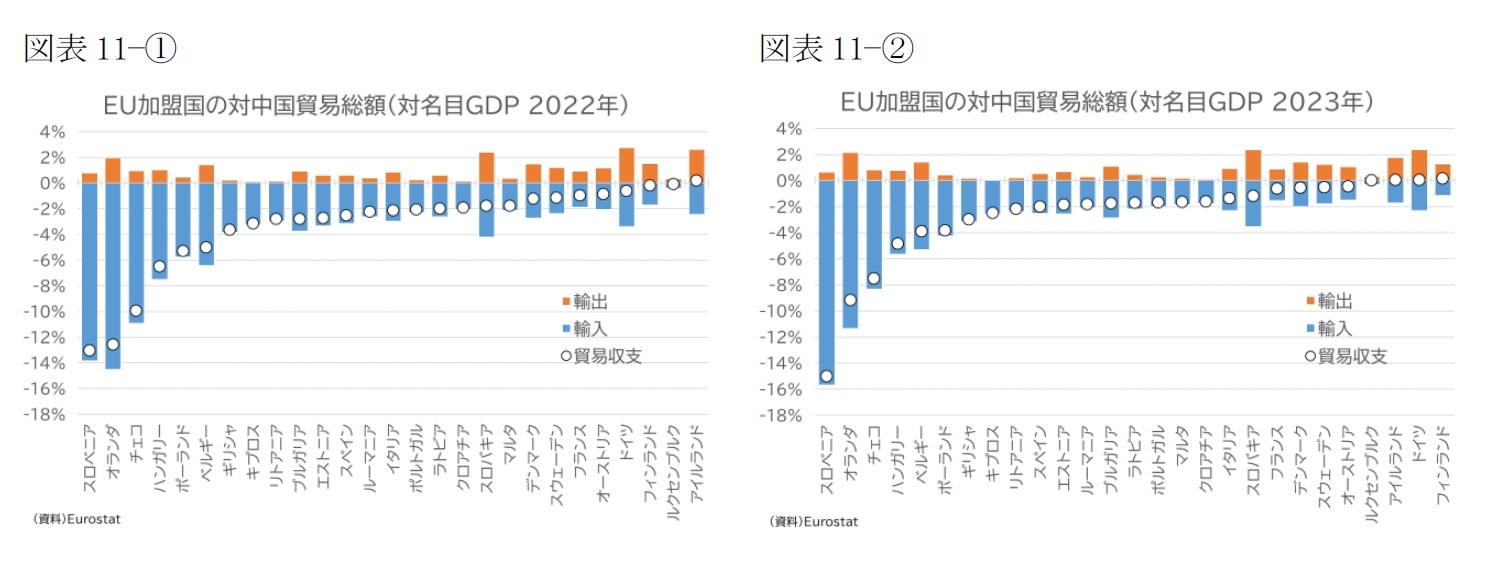 （図表11－①）EU加盟国の対中国貿易総額(対名目GDP 2022年)/（図表11－②）EU加盟国の対中国貿易総額(対名目GDP 2023年)