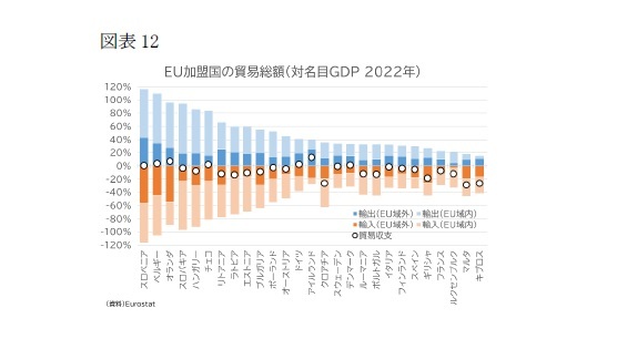 （図表12）EU加盟国の貿易総額(対名目GDP 2022年)