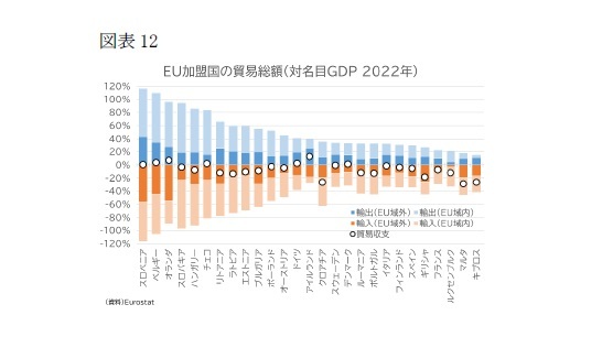 (図表12)EU加盟国の貿易総額(対名目GDP 2022年)