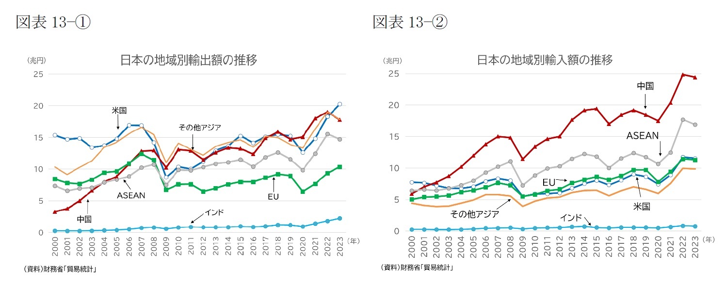 (図表13-①)日本の地域別輸出額の推移/(図表13-②)日本の地域別輸入額の推移
