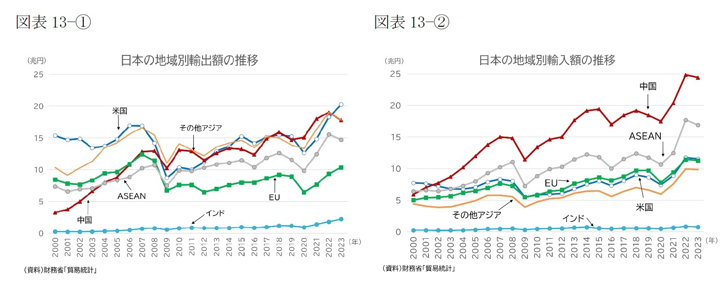 （図表13－①）日本の地域別輸出額の推移/（図表13－②）日本の地域別輸入額の推移