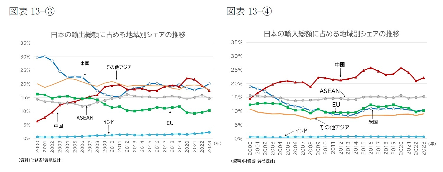 （図表13－①、②）EUの輸出総額に占める地域別シェアの推移（図表13－①、②）