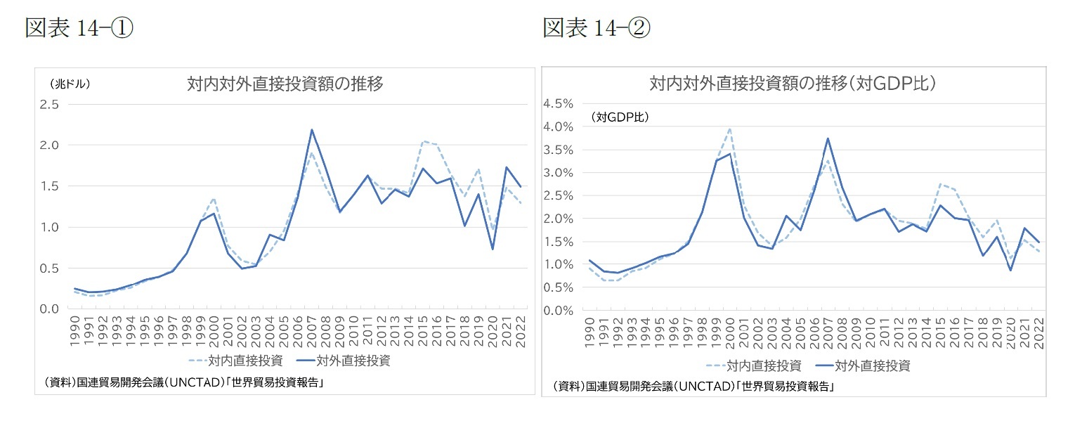 （図表14－①）対内対外直接投資額の推移/（図表14－②）対内対外直接投資額の推移(対GDP比)